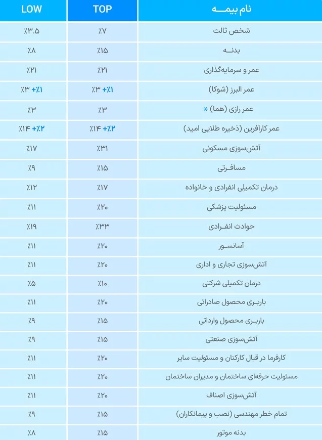 جدول نرخ کارمزد بیمه در ازکی سلر